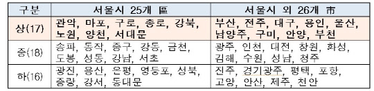 지자체 정비사업 평가결과. 과기정통부 제공